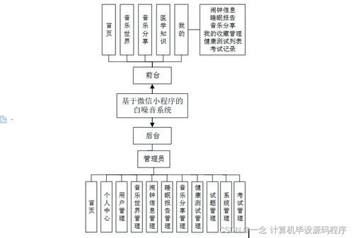 基于微信小程序的白噪音系统设计与实现